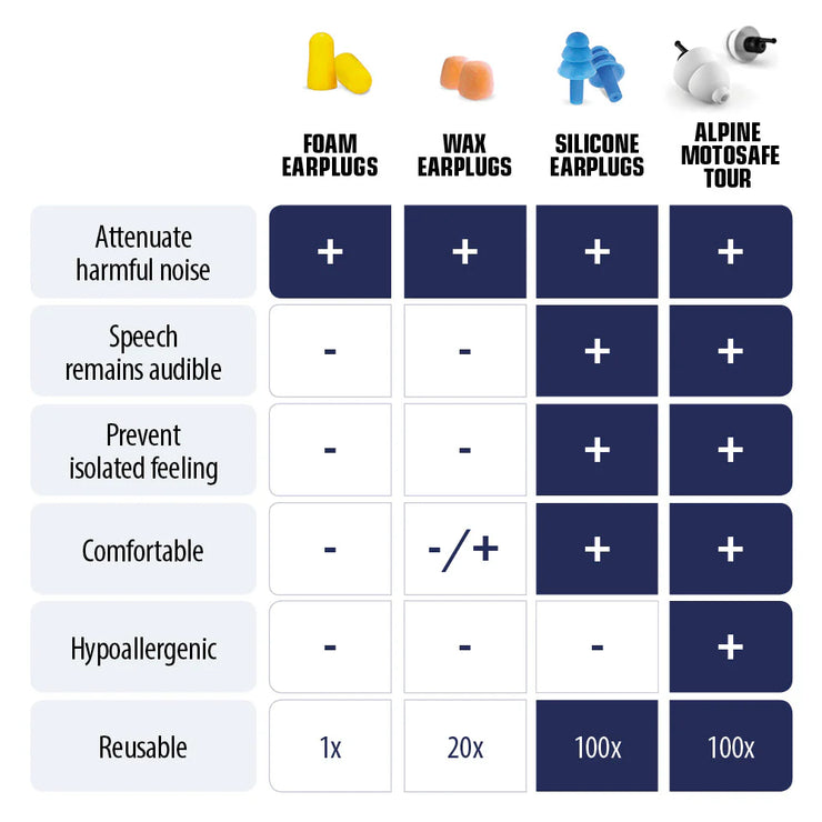 ALPINE HEARING PROTECTION MOTOSAFE TOUR EARPLUGS